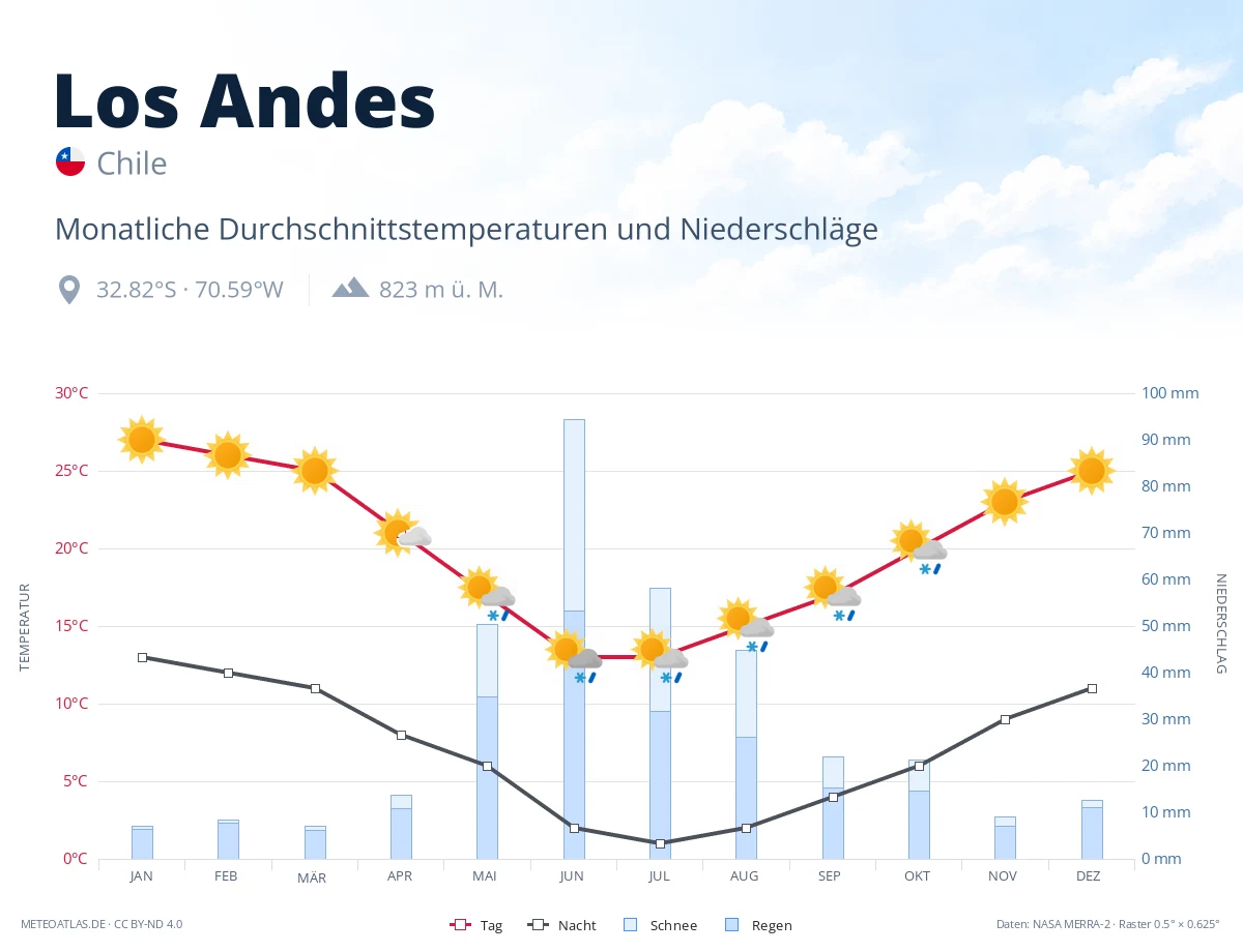 Los Andes - monatliche Durchschnittstemperaturen und Niederschläge