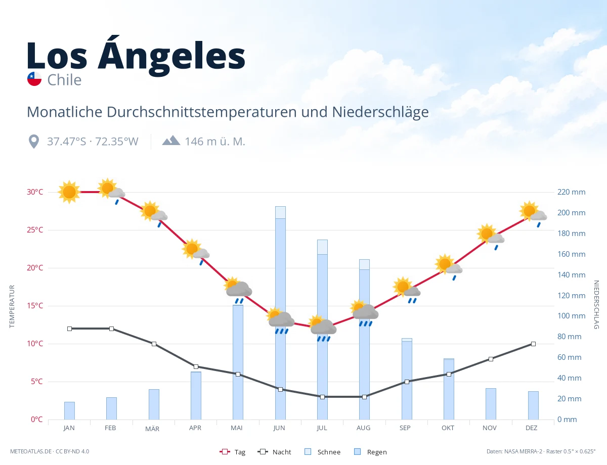 Los Ángeles - monatliche Durchschnittstemperaturen und Niederschläge