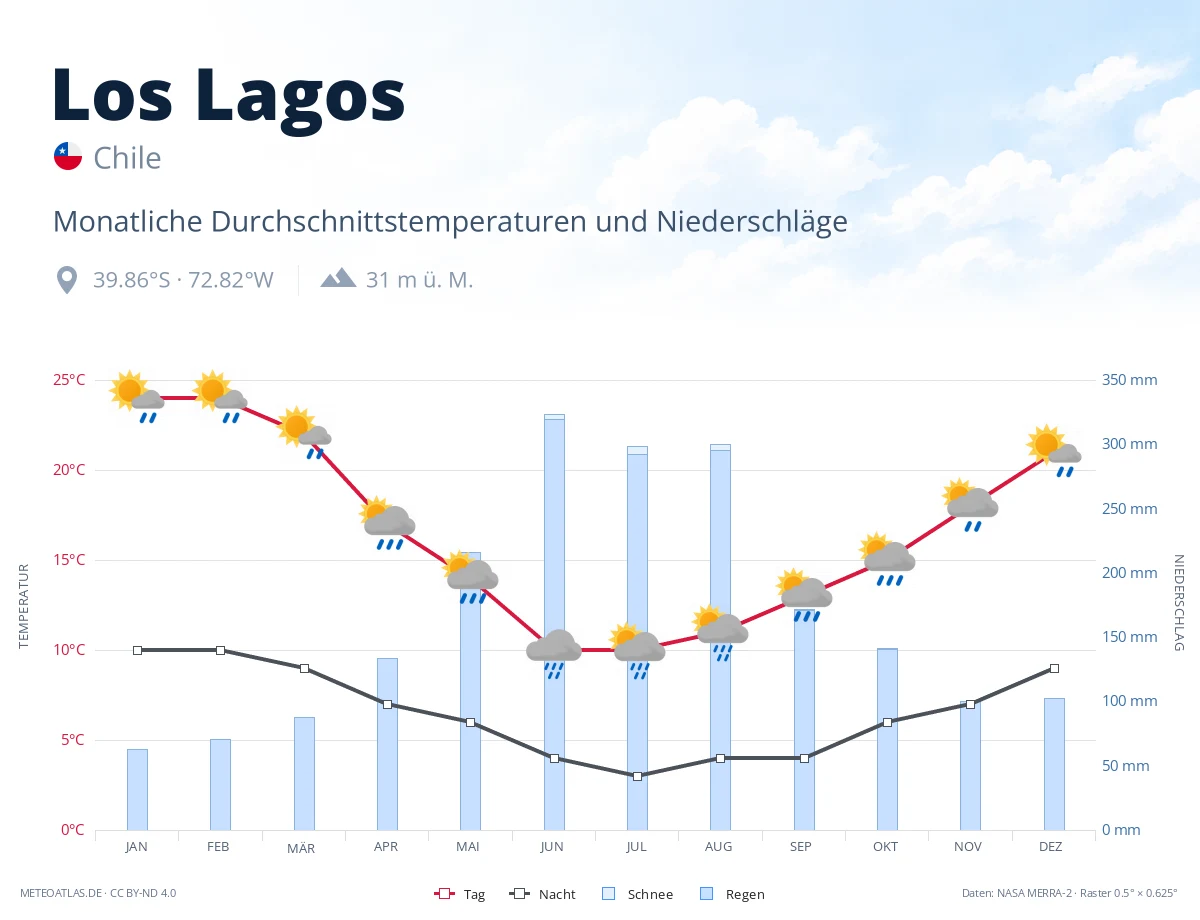 Los Lagos - monatliche Durchschnittstemperaturen und Niederschläge