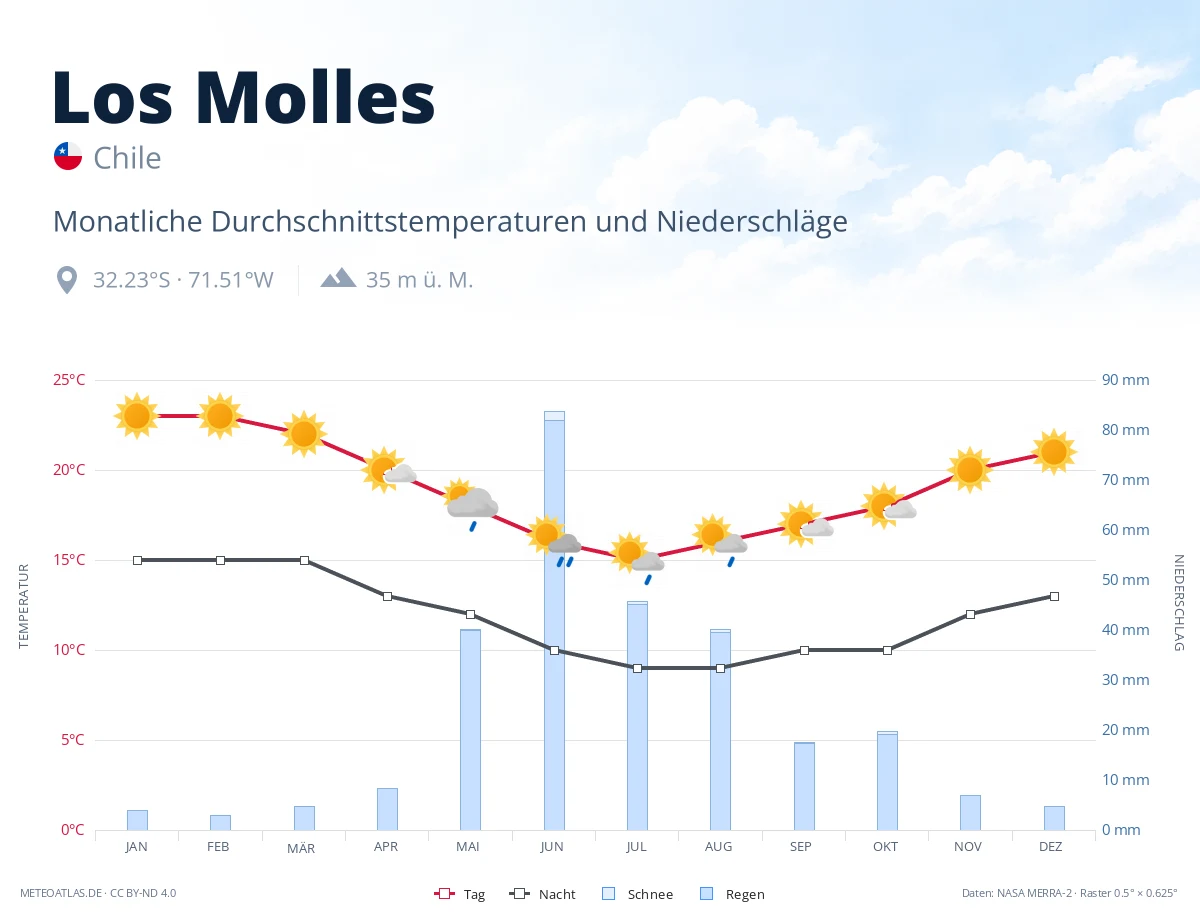 Los Molles - monatliche Durchschnittstemperaturen und Niederschläge