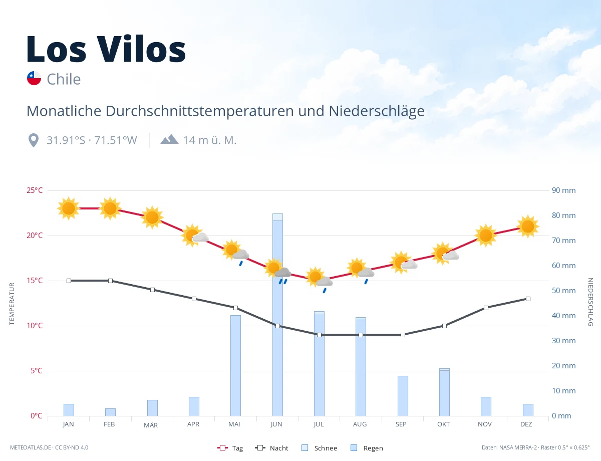 Los Vilos - monatliche Durchschnittstemperaturen und Niederschläge