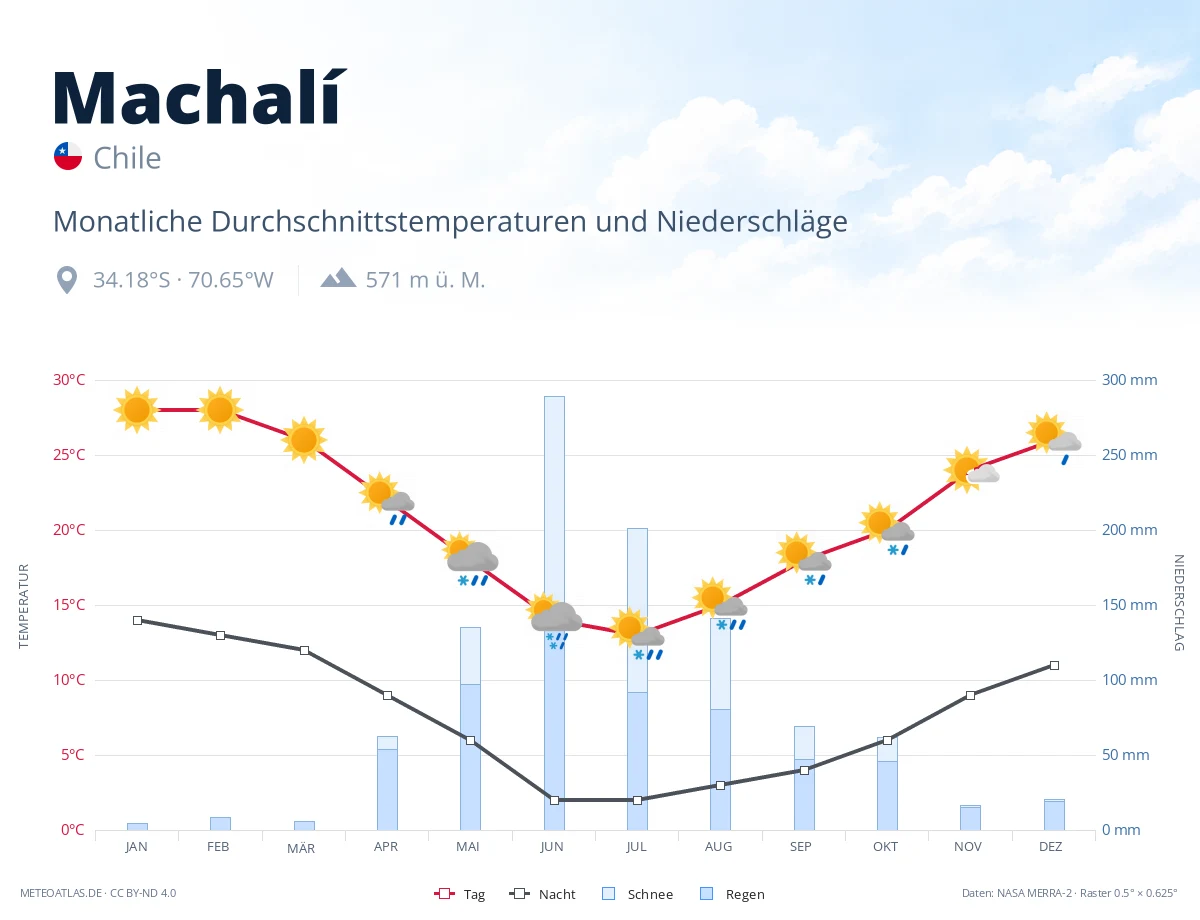 Machalí - monatliche Durchschnittstemperaturen und Niederschläge