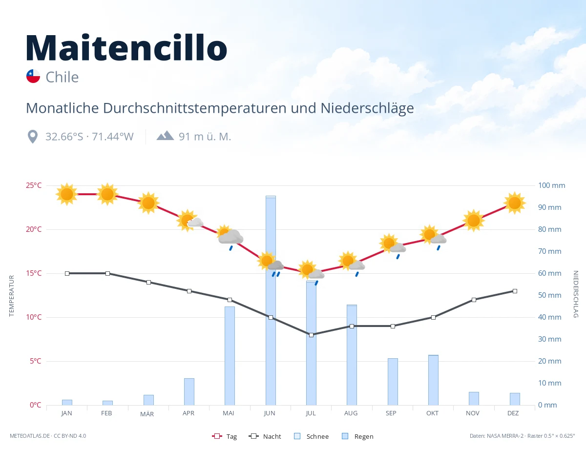 Maitencillo - monatliche Durchschnittstemperaturen und Niederschläge
