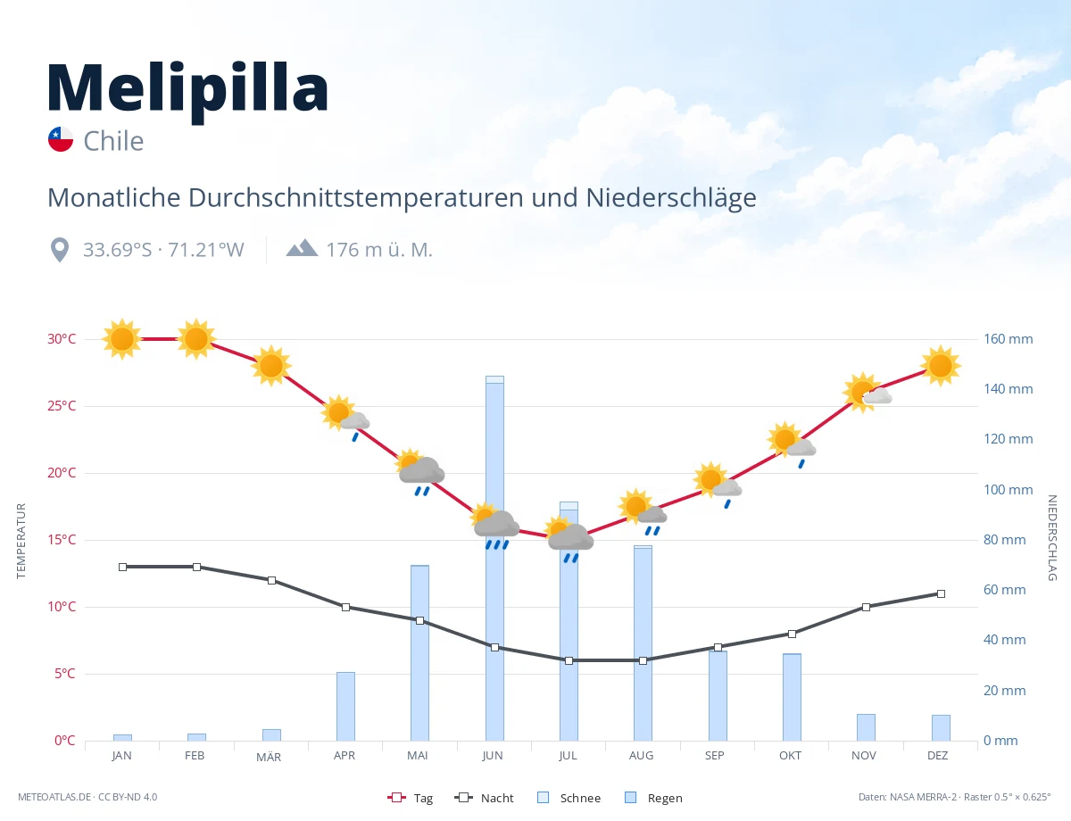 Melipilla - monatliche Durchschnittstemperaturen und Niederschläge