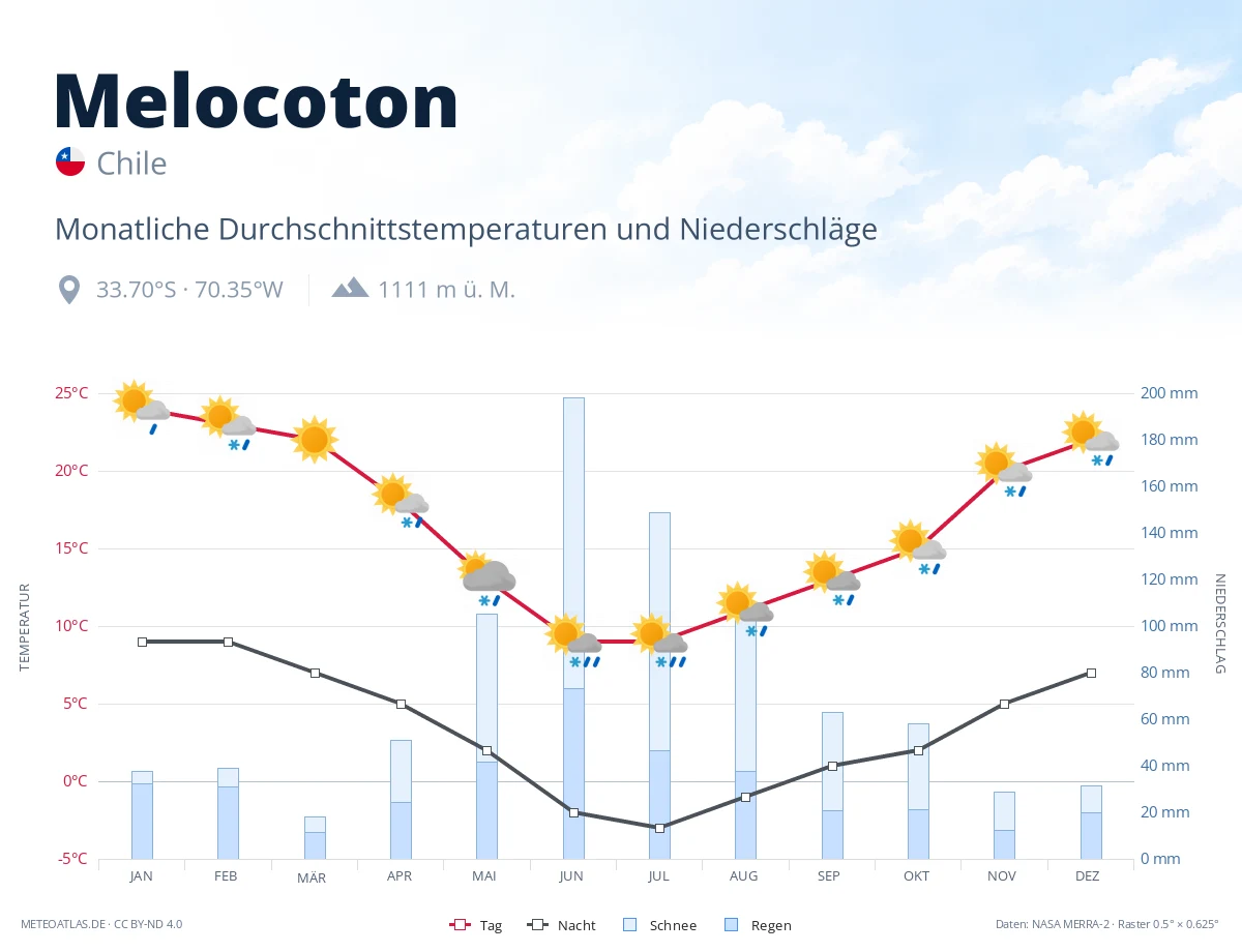 Melocoton - monatliche Durchschnittstemperaturen und Niederschläge