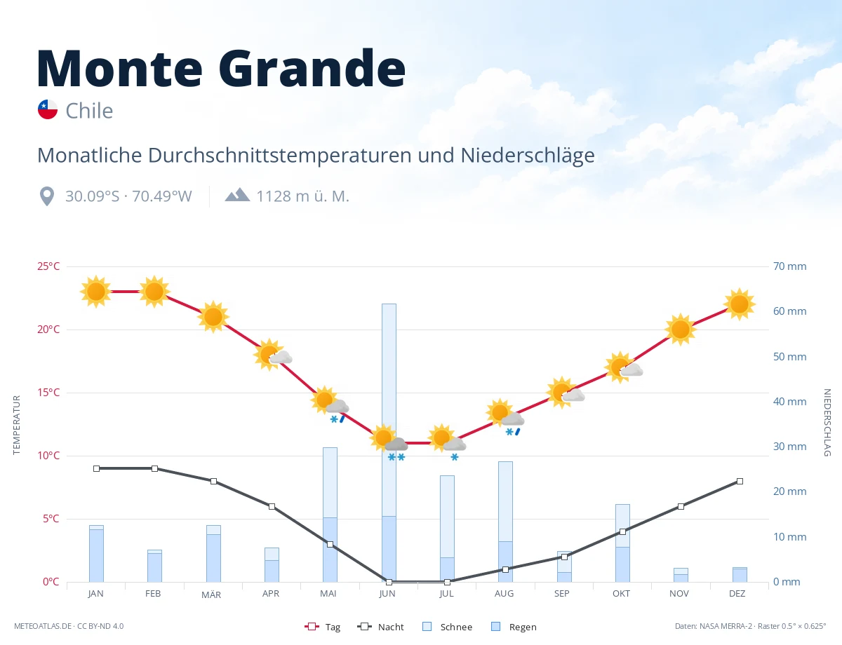 Monte Grande - monatliche Durchschnittstemperaturen und Niederschläge