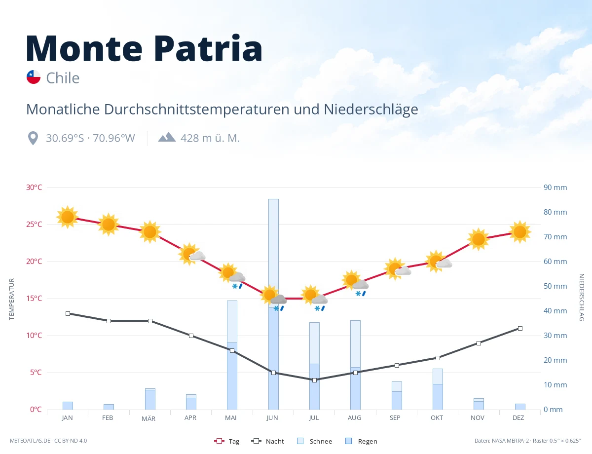 Monte Patria - monatliche Durchschnittstemperaturen und Niederschläge