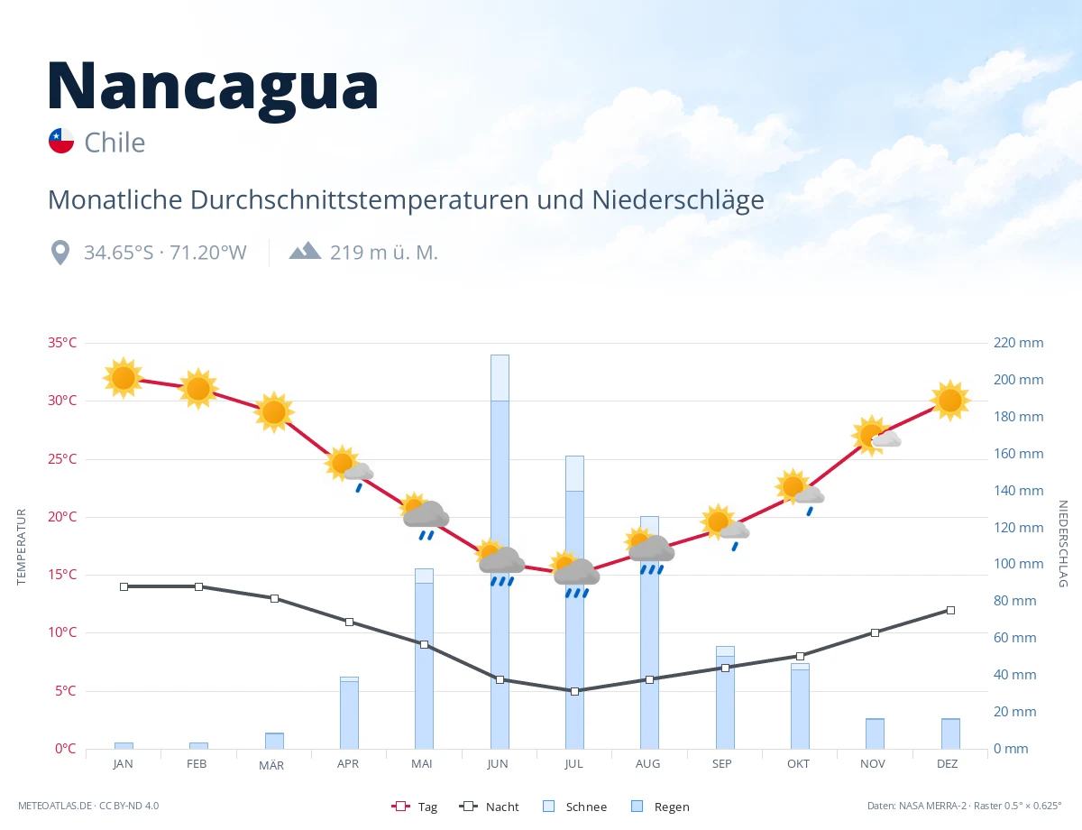 Nancagua - monatliche Durchschnittstemperaturen und Niederschläge