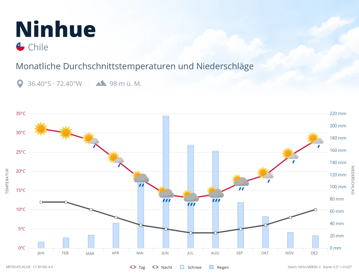 Ninhue - monatliche Durchschnittstemperaturen und Niederschläge