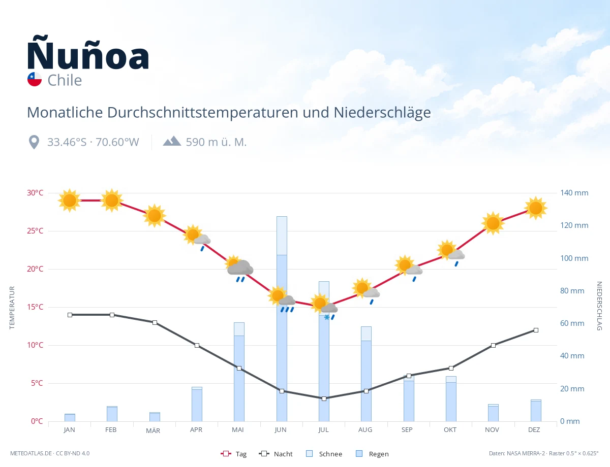 Ñuñoa - monatliche Durchschnittstemperaturen und Niederschläge