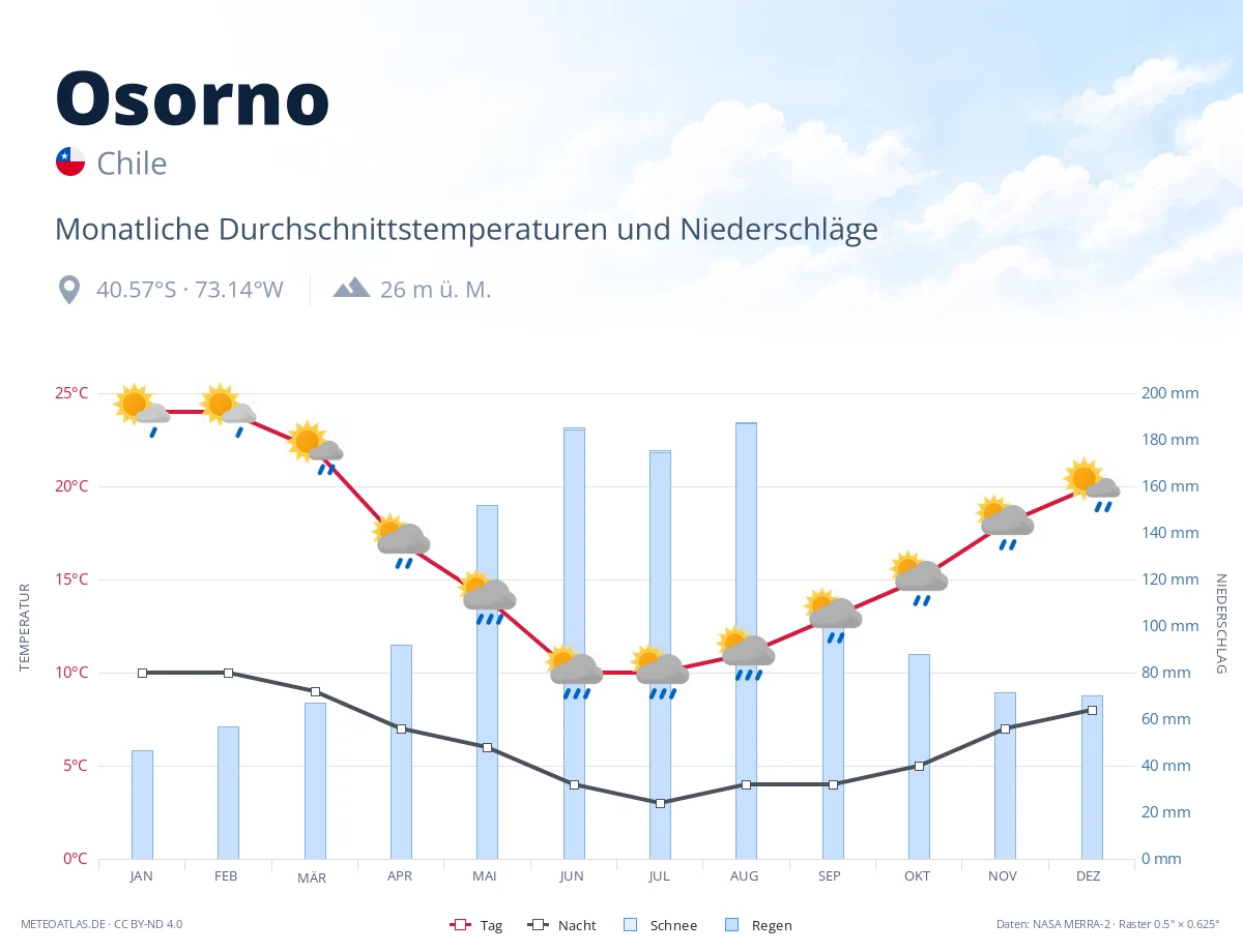 Osorno - monatliche Durchschnittstemperaturen und Niederschläge