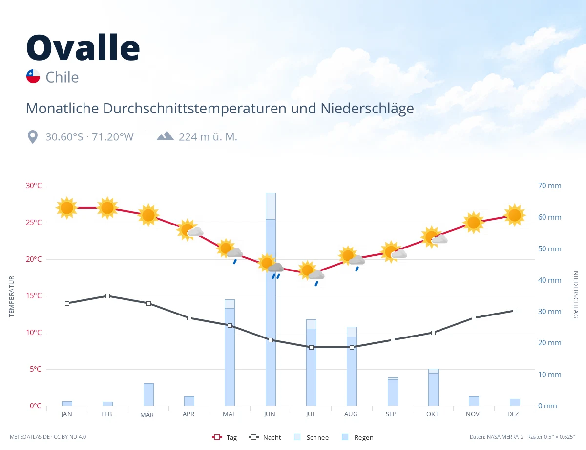 Ovalle - monatliche Durchschnittstemperaturen und Niederschläge