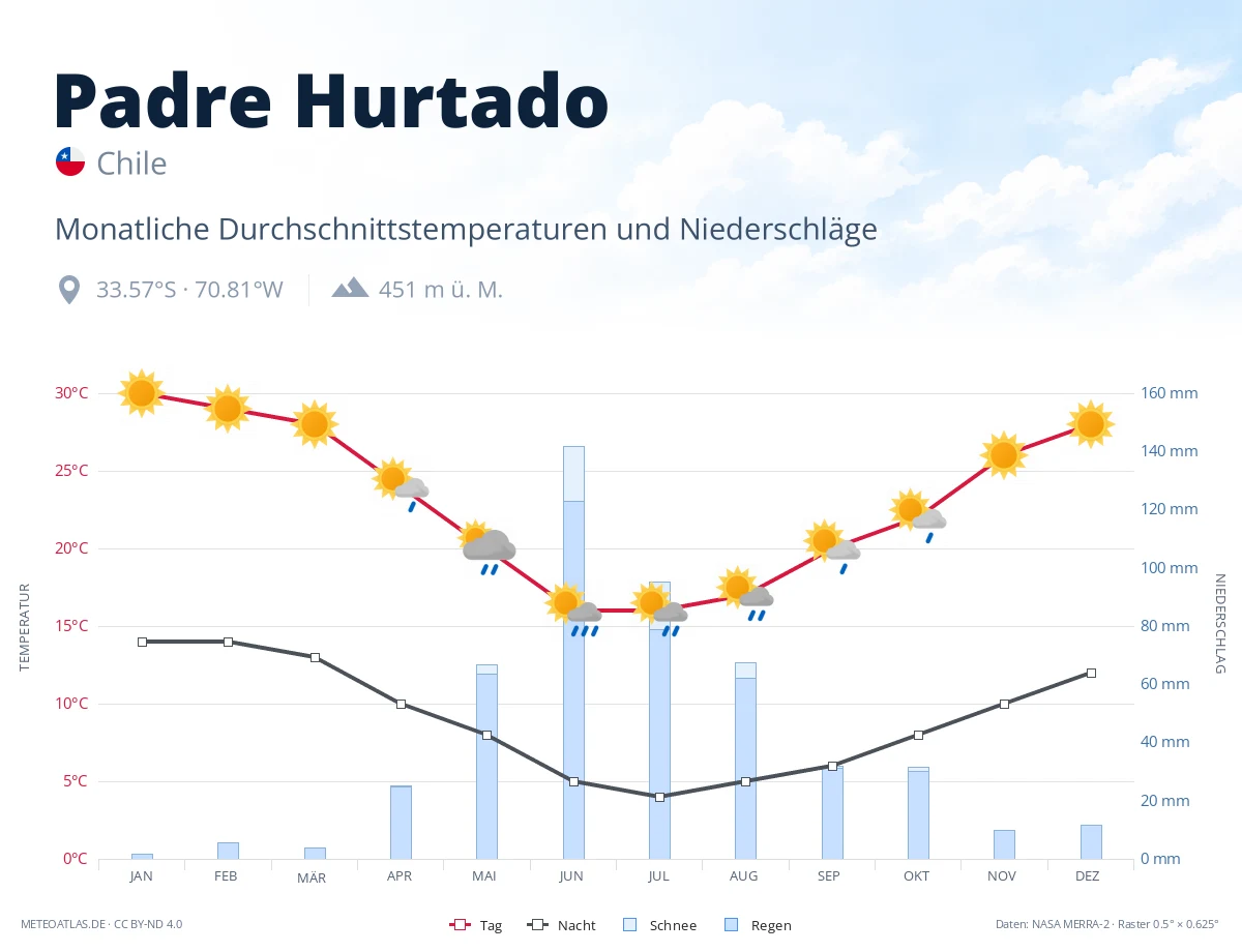 Padre Hurtado - monatliche Durchschnittstemperaturen und Niederschläge