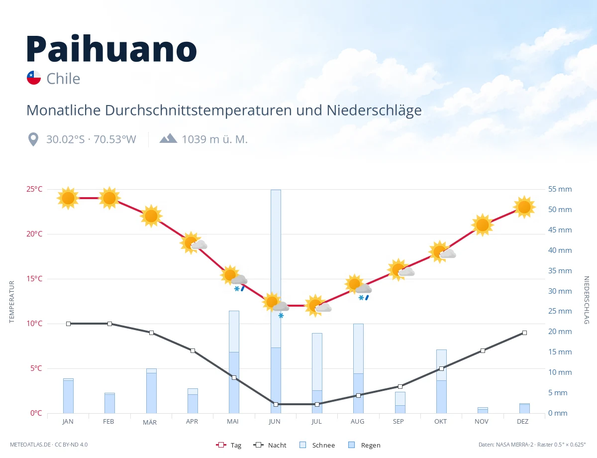 Paihuano - monatliche Durchschnittstemperaturen und Niederschläge