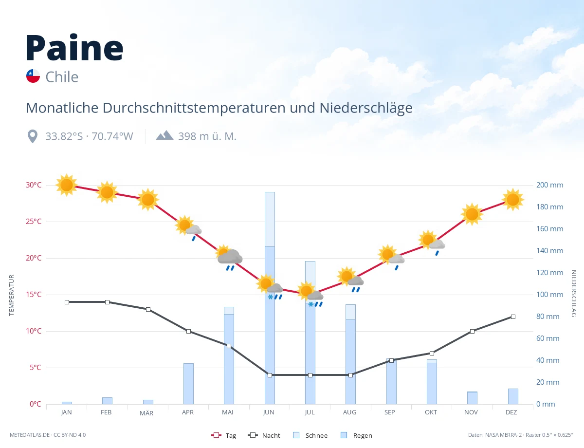 Paine - monatliche Durchschnittstemperaturen und Niederschläge