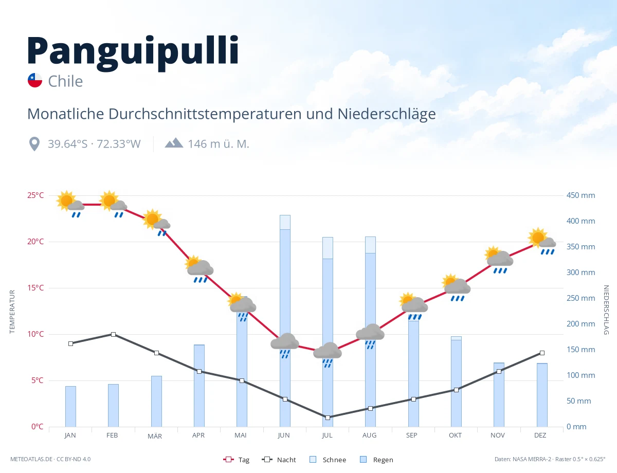 Panguipulli - monatliche Durchschnittstemperaturen und Niederschläge