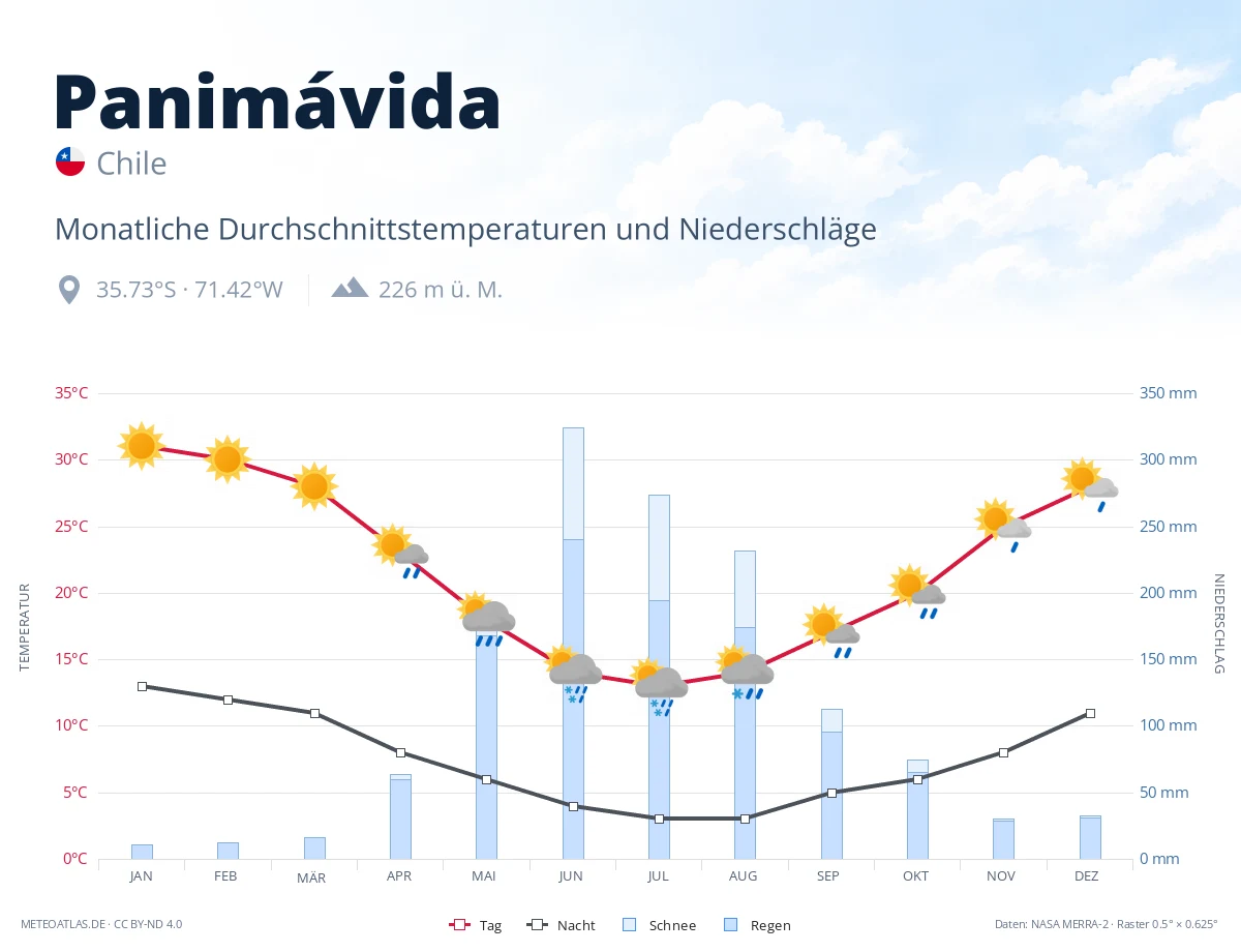 Panimávida - monatliche Durchschnittstemperaturen und Niederschläge