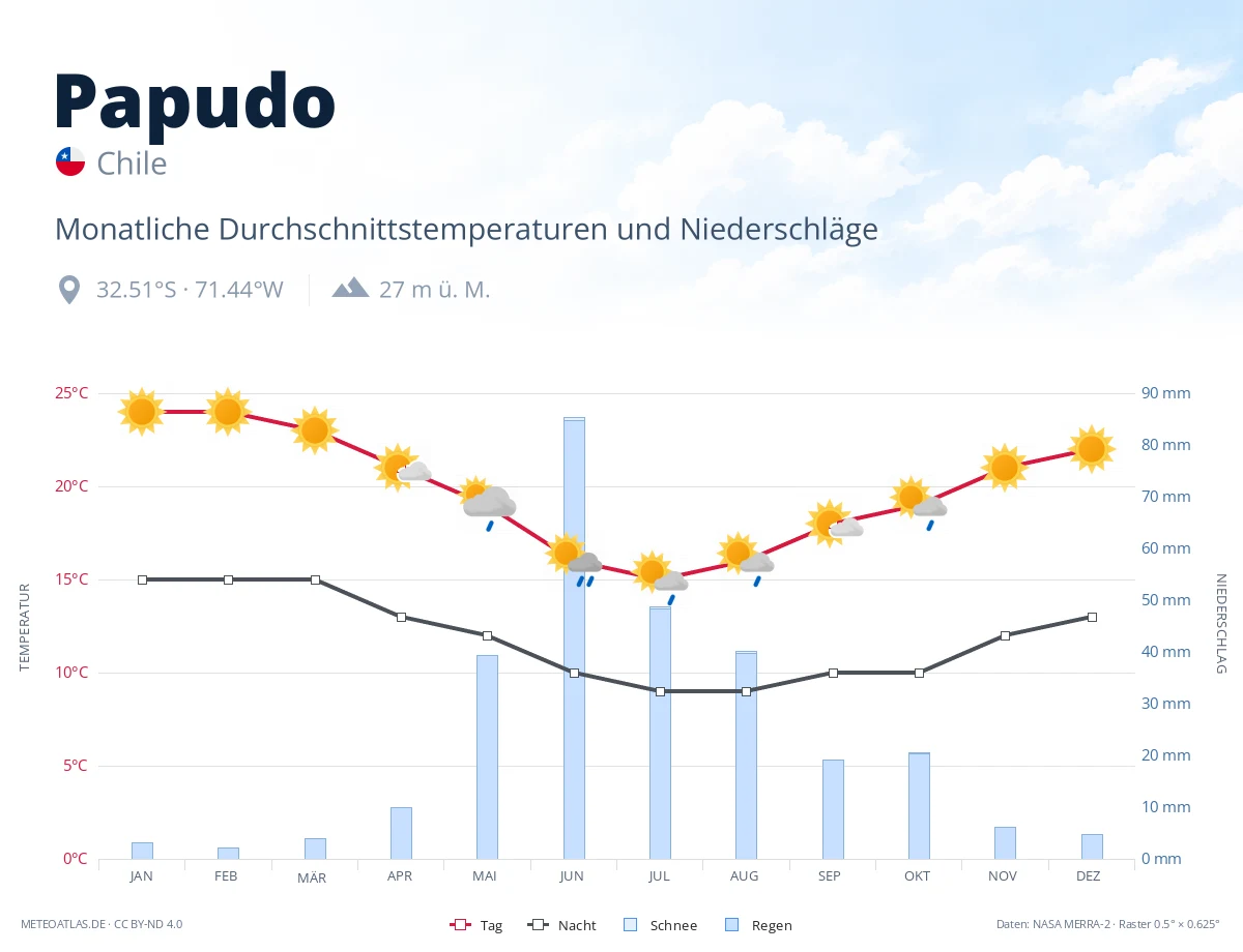Papudo - monatliche Durchschnittstemperaturen und Niederschläge