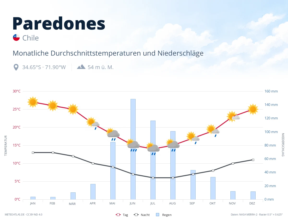 Paredones - monatliche Durchschnittstemperaturen und Niederschläge