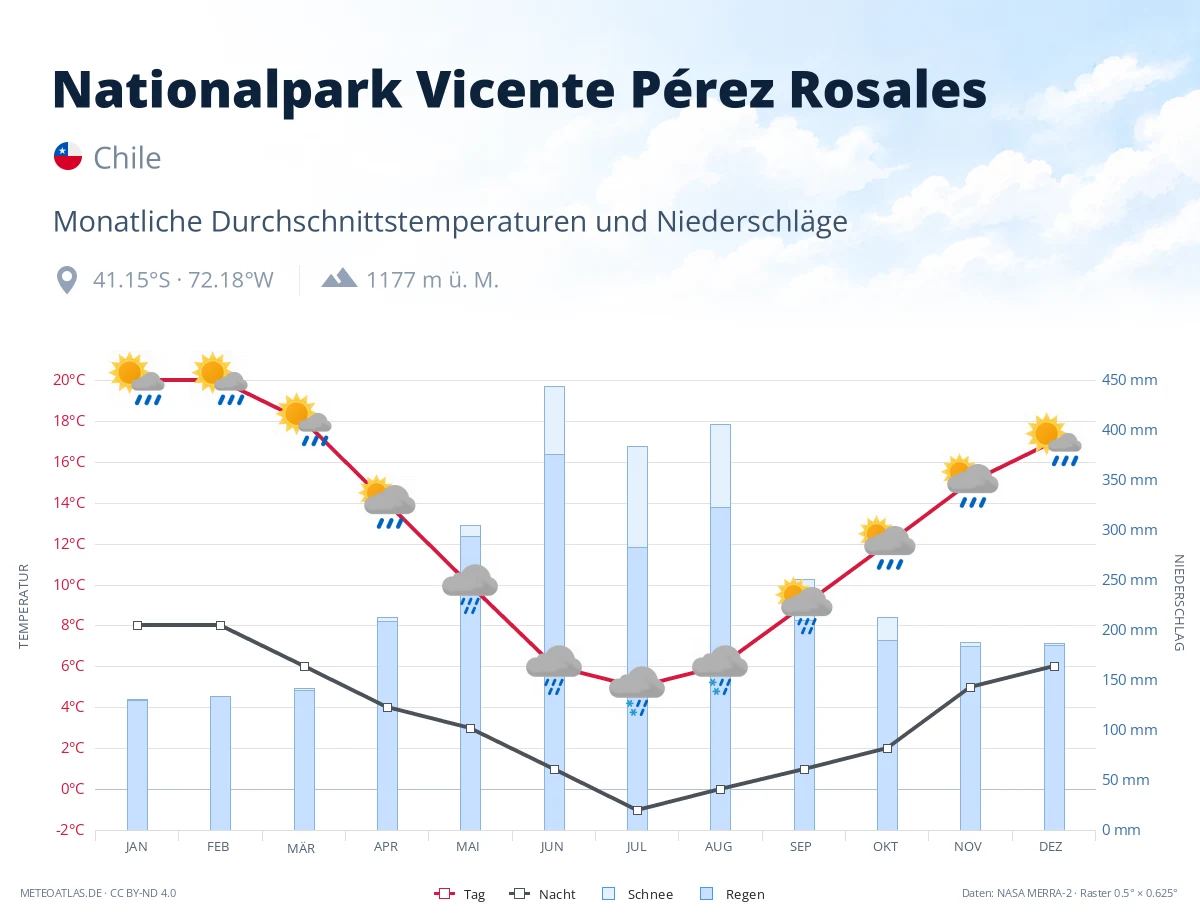 Nationalpark Vicente Pérez Rosales - monatliche Durchschnittstemperaturen und Niederschläge