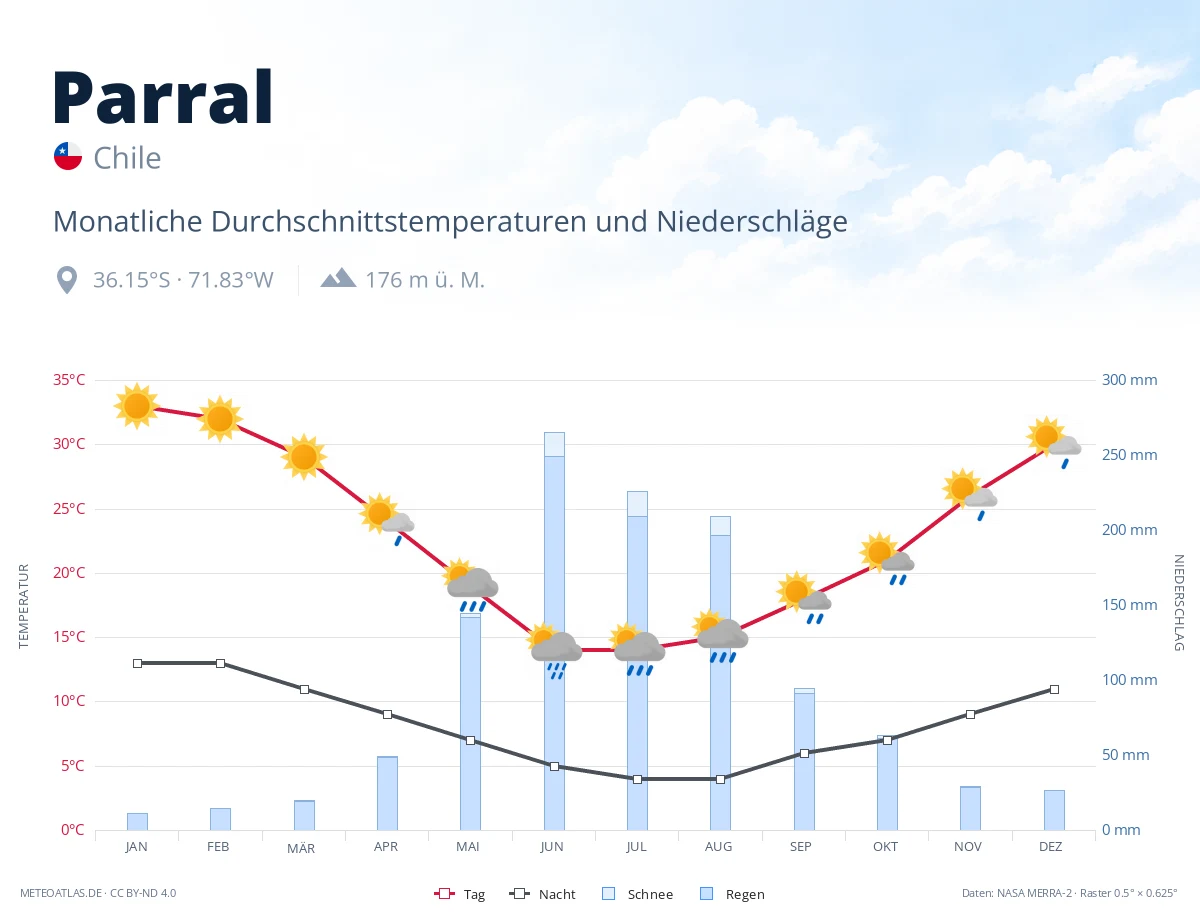 Parral - monatliche Durchschnittstemperaturen und Niederschläge