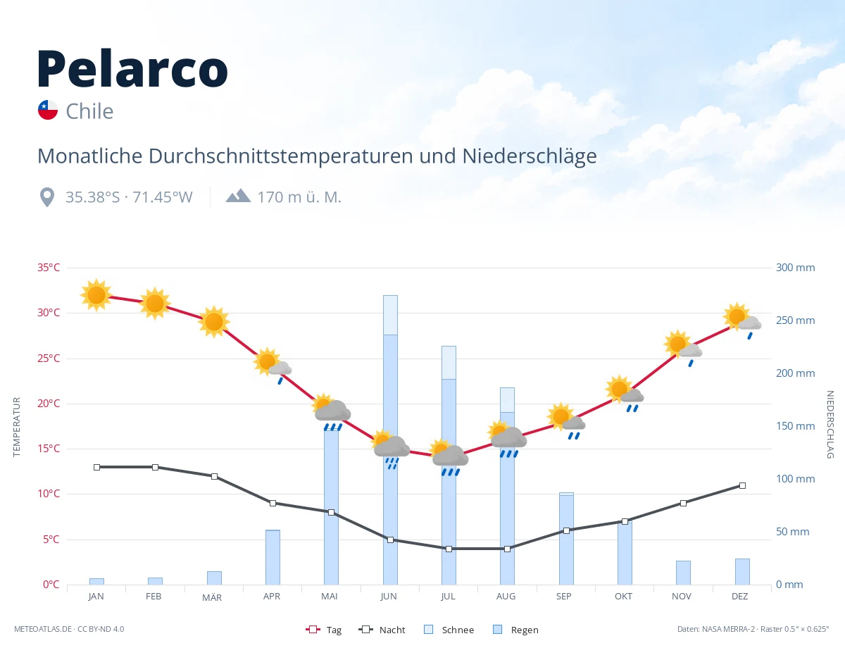 Pelarco - monatliche Durchschnittstemperaturen und Niederschläge