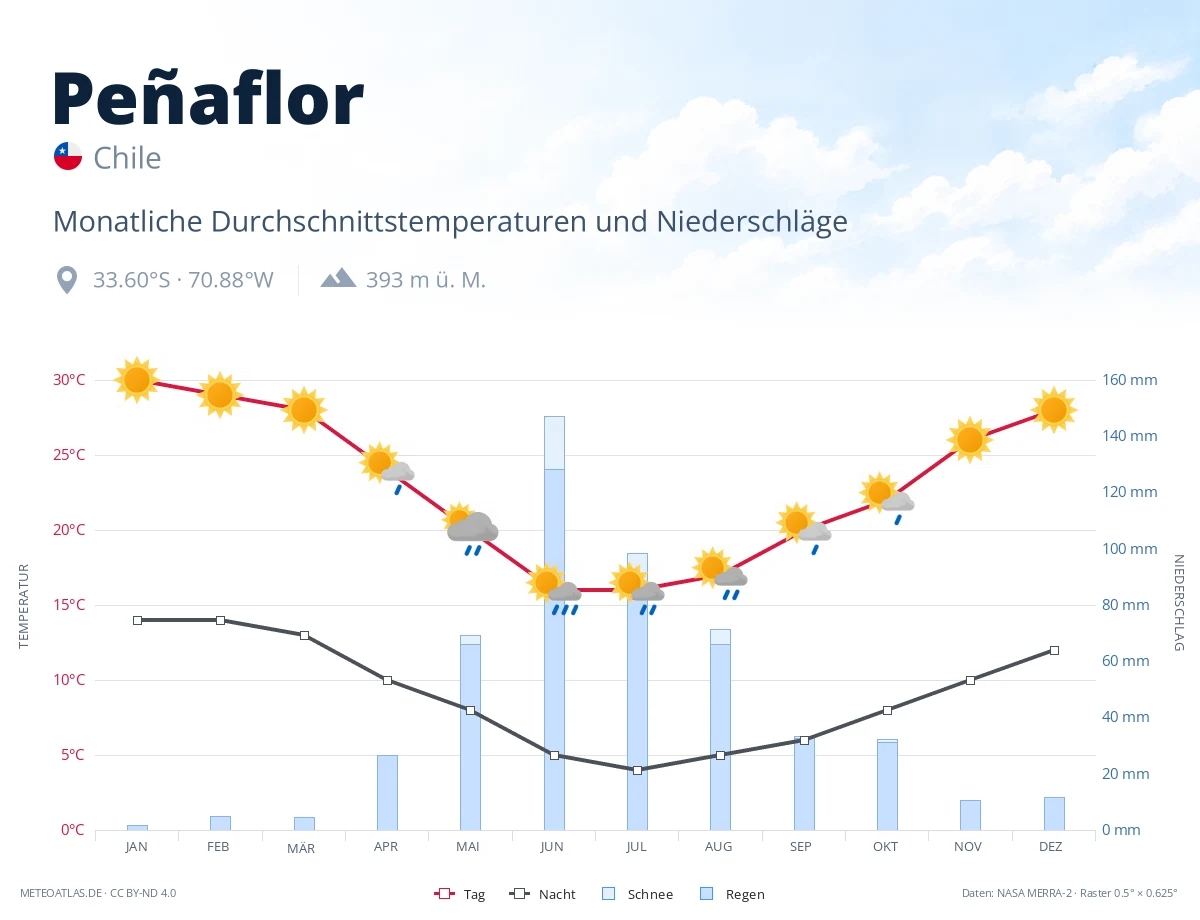 Peñaflor - monatliche Durchschnittstemperaturen und Niederschläge
