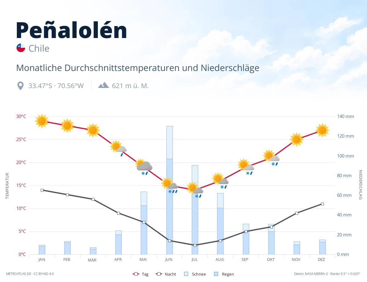 Peñalolén - monatliche Durchschnittstemperaturen und Niederschläge