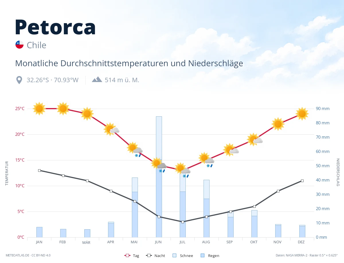 Petorca - monatliche Durchschnittstemperaturen und Niederschläge
