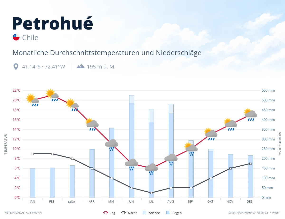 Petrohué - monatliche Durchschnittstemperaturen und Niederschläge