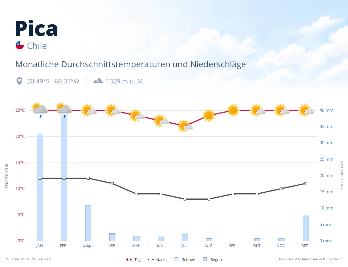 Pica - monatliche Durchschnittstemperaturen und Niederschläge