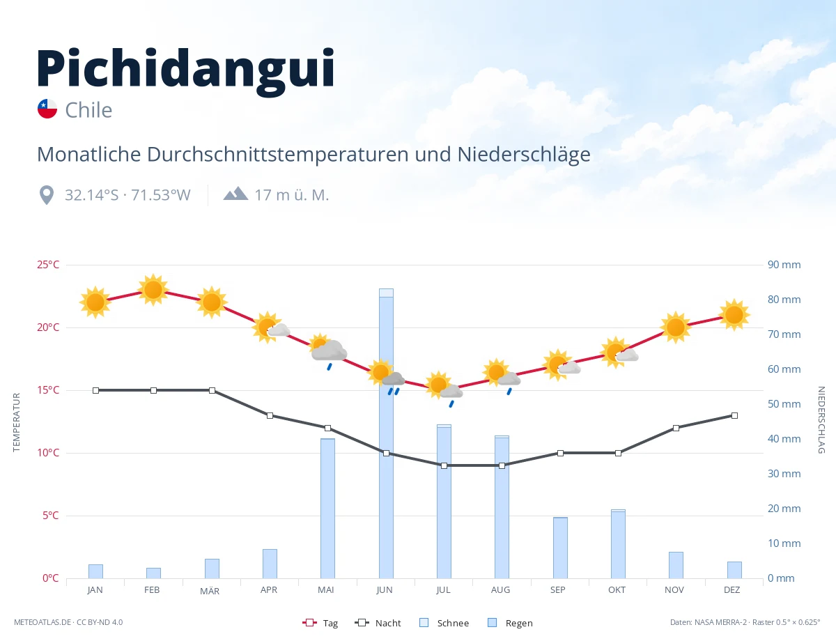Pichidangui - monatliche Durchschnittstemperaturen und Niederschläge