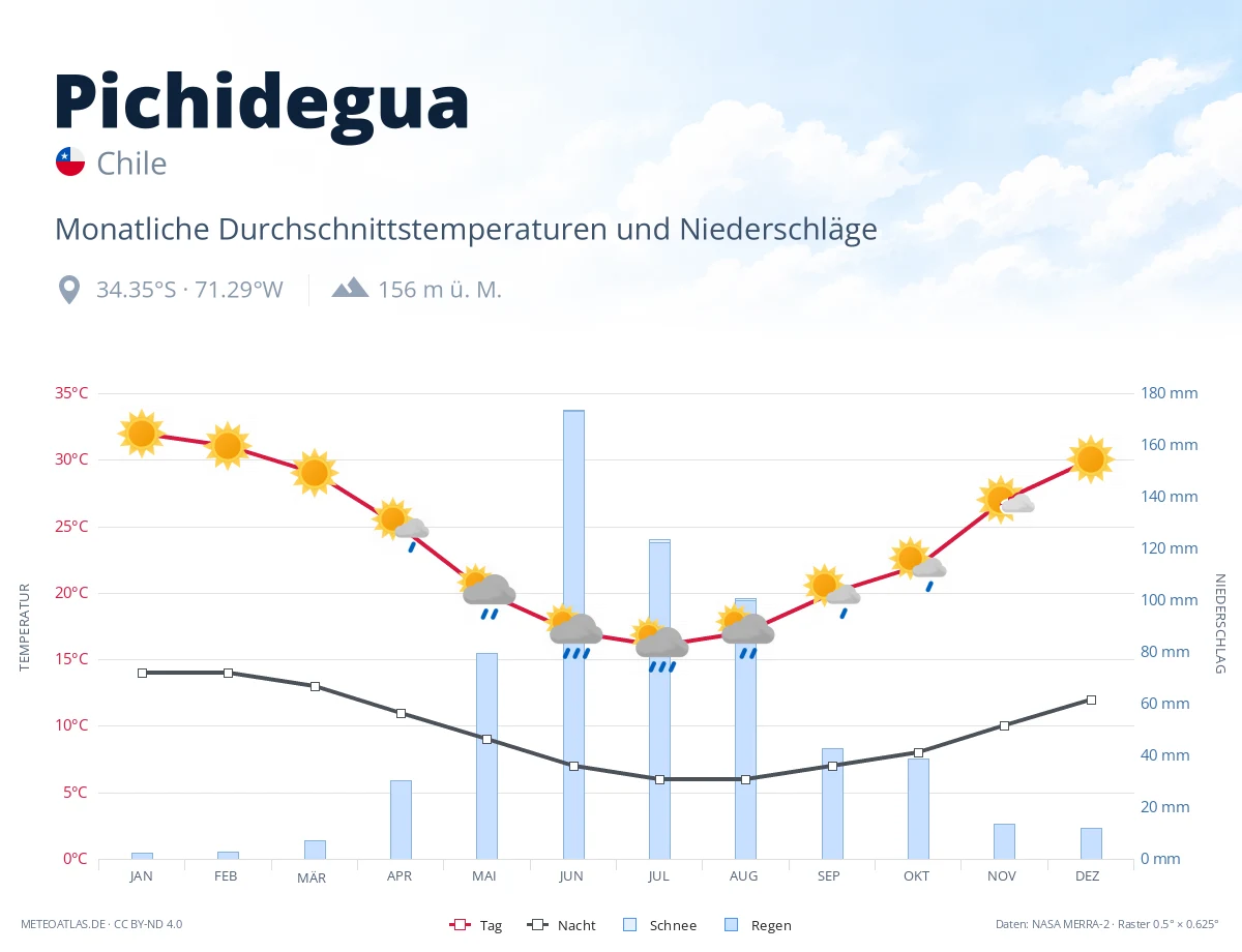 Pichidegua - monatliche Durchschnittstemperaturen und Niederschläge