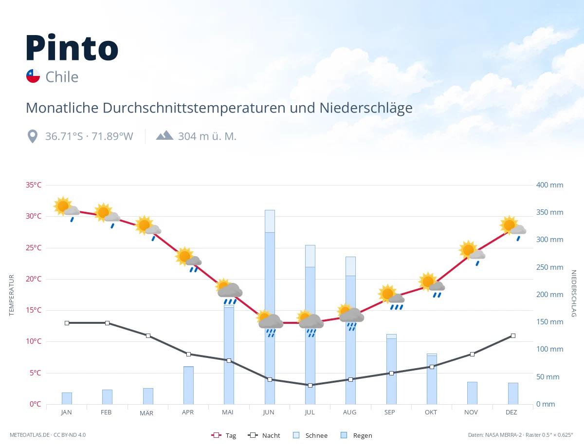 Pinto - monatliche Durchschnittstemperaturen und Niederschläge