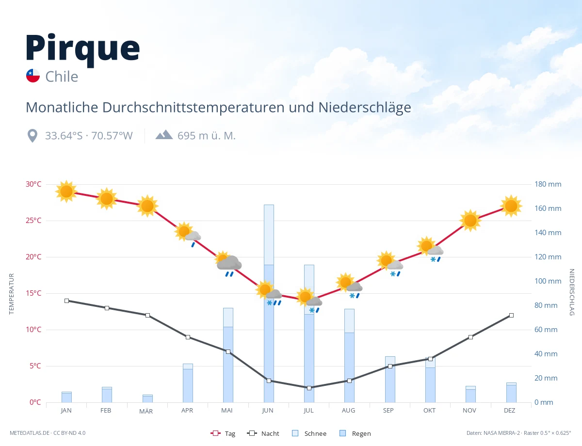 Pirque - monatliche Durchschnittstemperaturen und Niederschläge