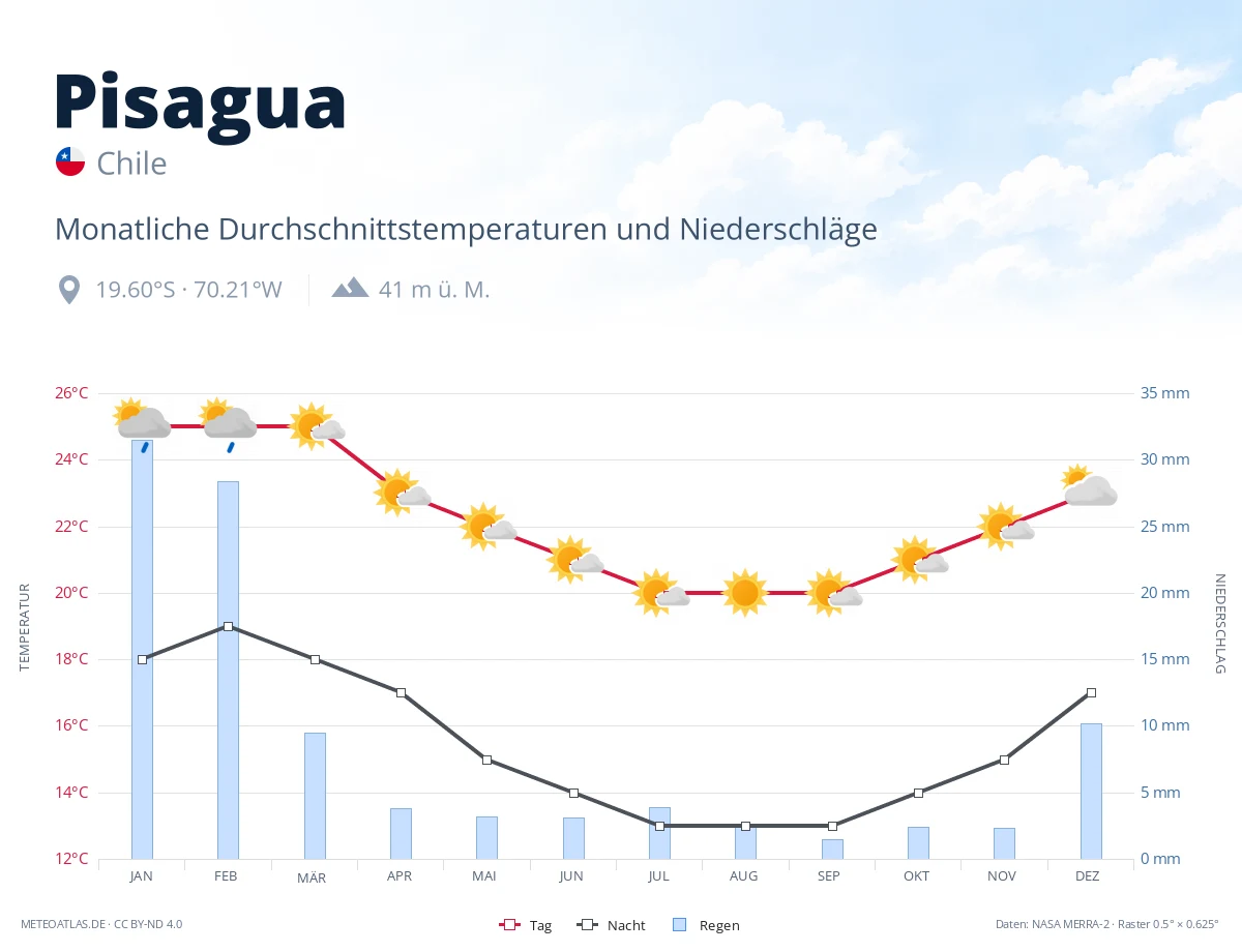 Pisagua - monatliche Durchschnittstemperaturen und Niederschläge
