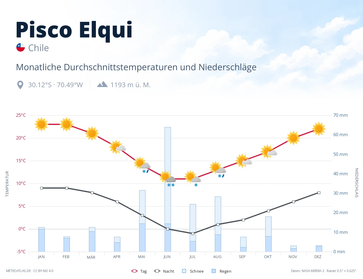 Pisco Elqui - monatliche Durchschnittstemperaturen und Niederschläge