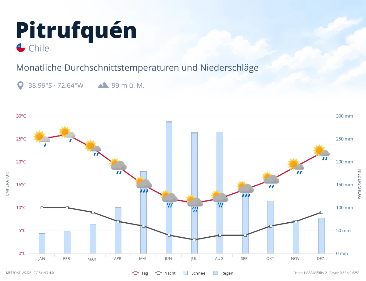 Pitrufquén - monatliche Durchschnittstemperaturen und Niederschläge