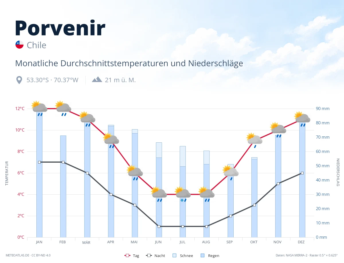 Porvenir - monatliche Durchschnittstemperaturen und Niederschläge