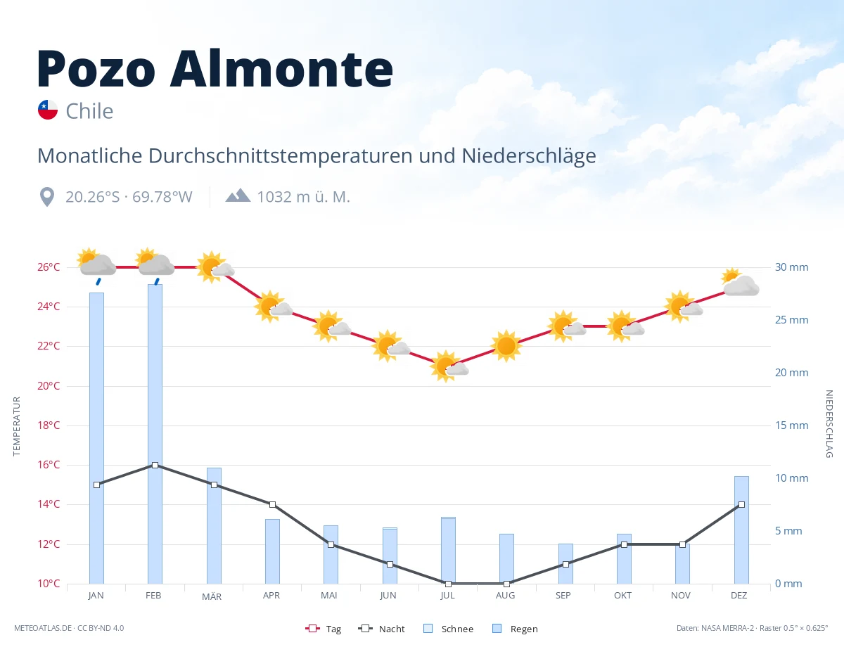 Pozo Almonte - monatliche Durchschnittstemperaturen und Niederschläge