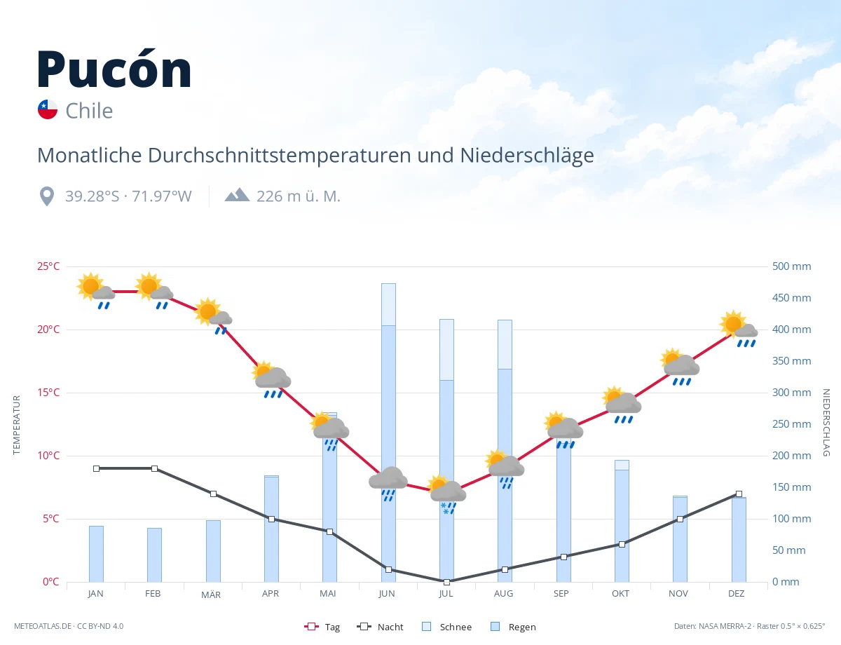 Pucón - monatliche Durchschnittstemperaturen und Niederschläge