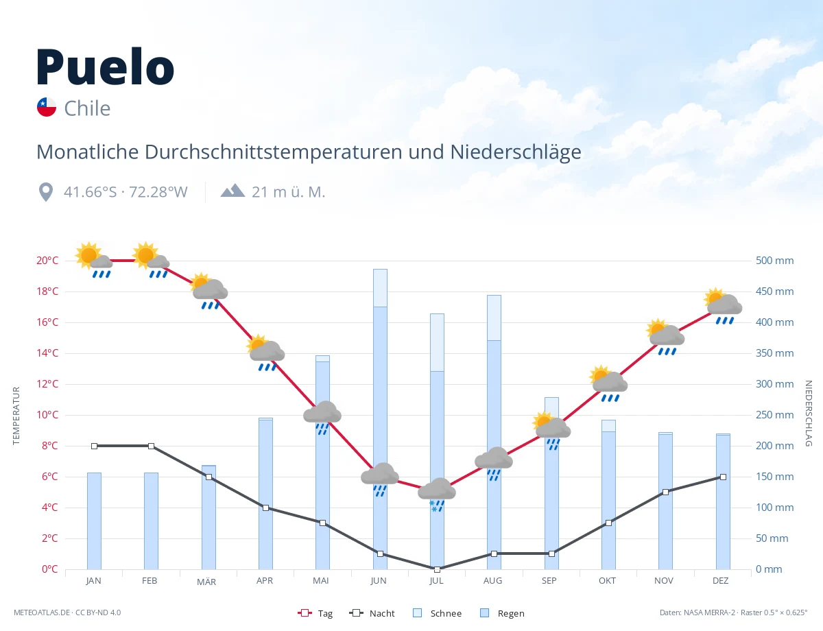 Puelo - monatliche Durchschnittstemperaturen und Niederschläge