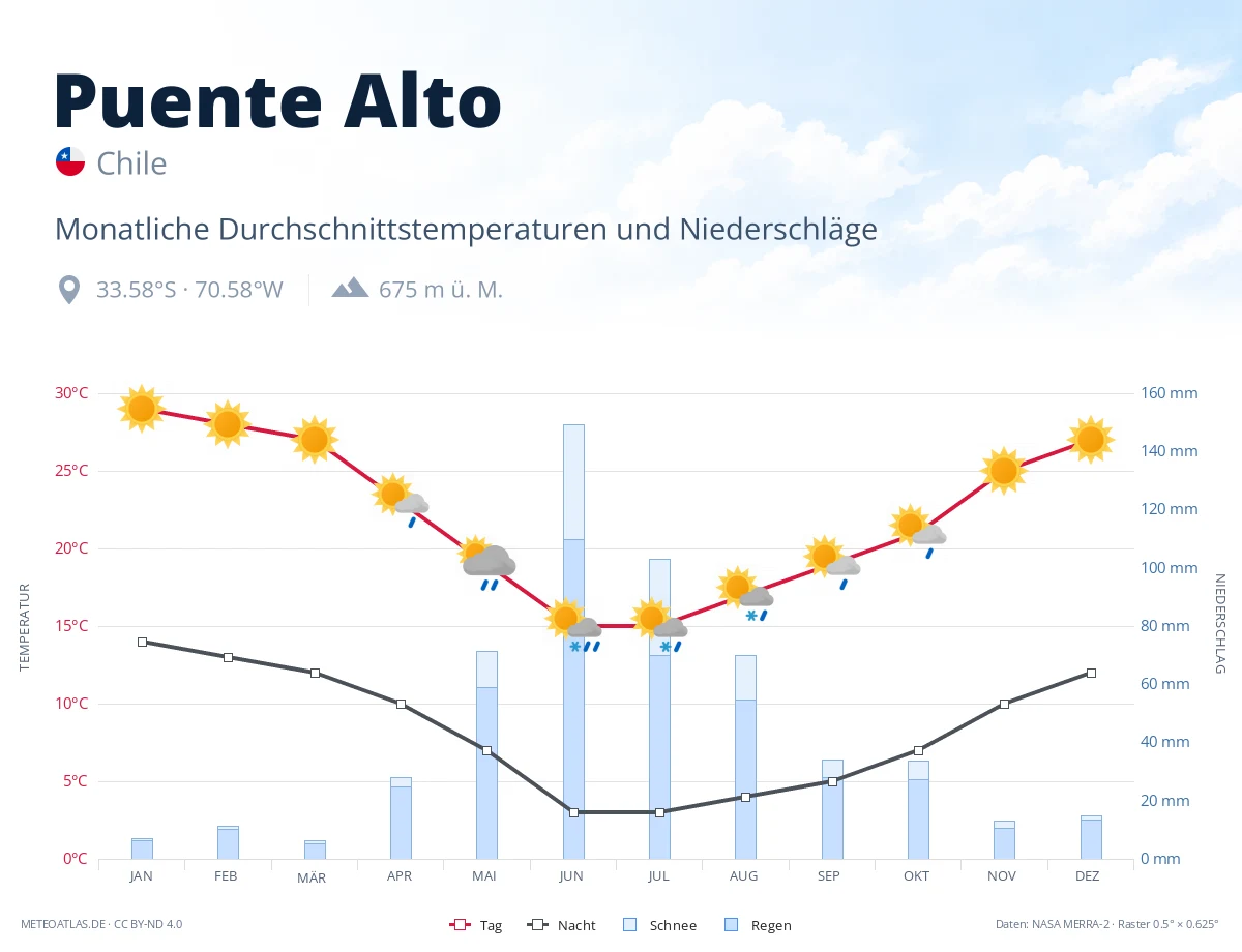 Puente Alto - monatliche Durchschnittstemperaturen und Niederschläge