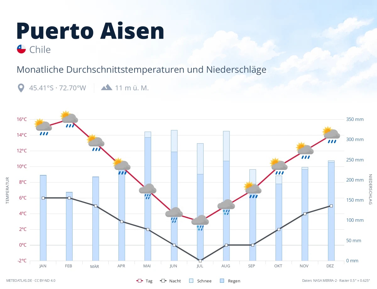 Puerto Aisen - monatliche Durchschnittstemperaturen und Niederschläge