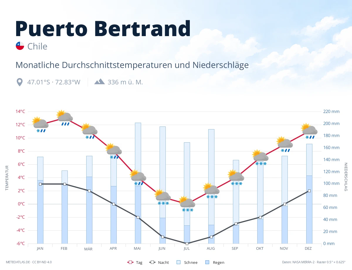 Puerto Bertrand - monatliche Durchschnittstemperaturen und Niederschläge