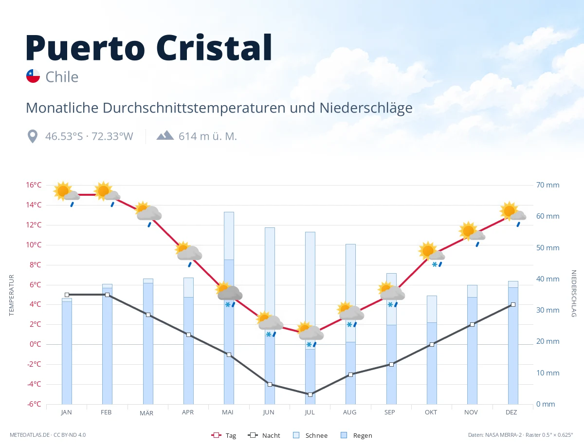 Puerto Cristal - monatliche Durchschnittstemperaturen und Niederschläge