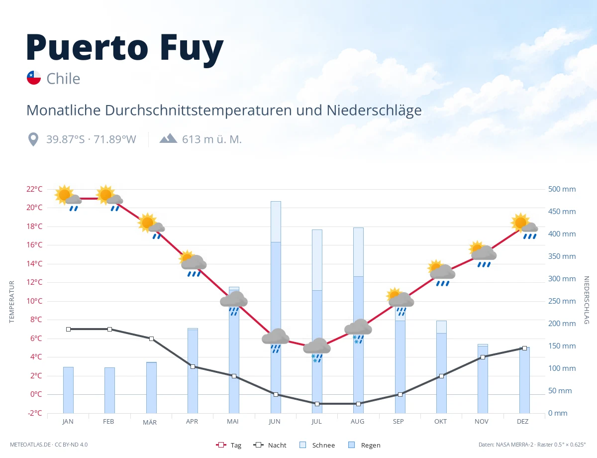 Puerto Fuy - monatliche Durchschnittstemperaturen und Niederschläge