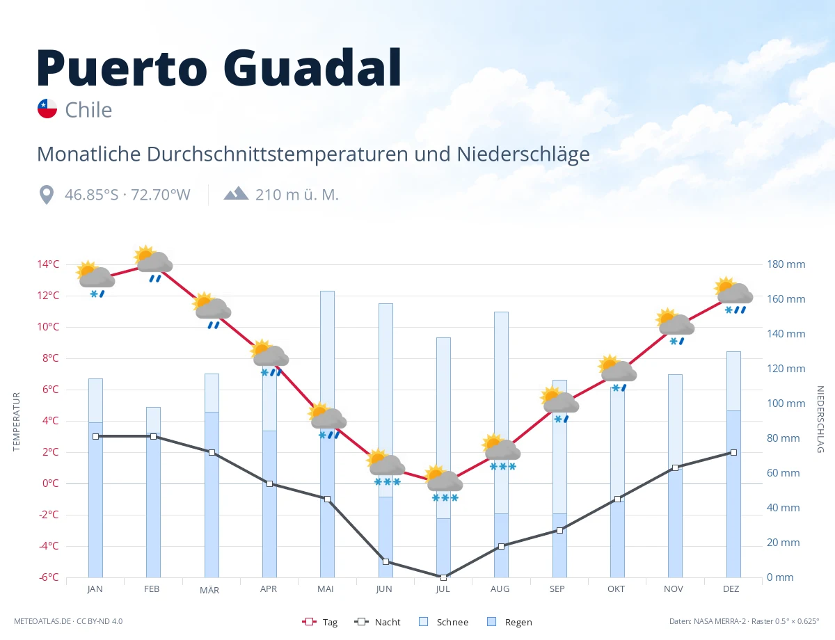 Puerto Guadal - monatliche Durchschnittstemperaturen und Niederschläge
