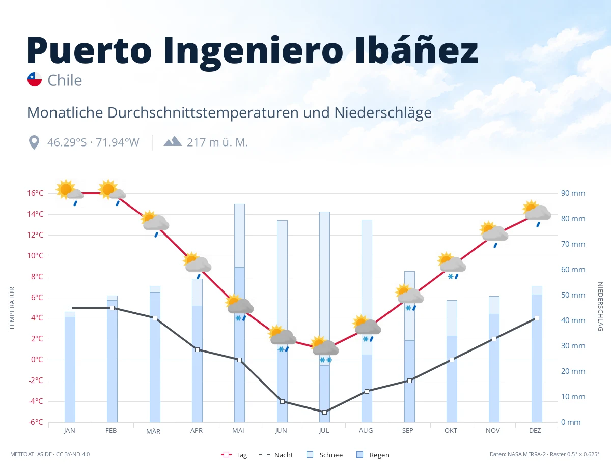 Puerto Ingeniero Ibáñez - monatliche Durchschnittstemperaturen und Niederschläge