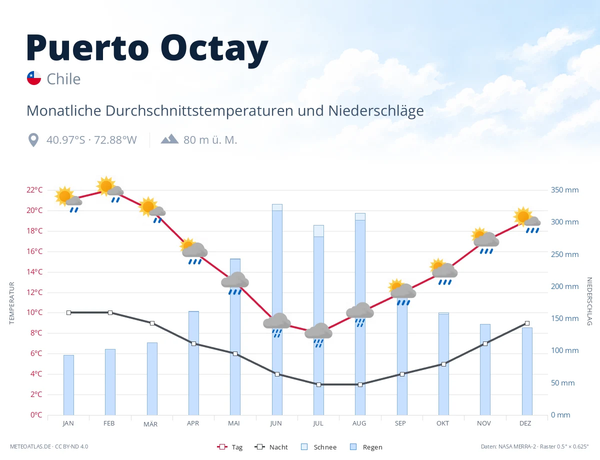 Puerto Octay - monatliche Durchschnittstemperaturen und Niederschläge